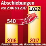 90% mehr Abschiebungen
