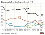 ÖVP klar vor SPÖ, FPÖ und Grüne
