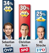 Umfrage: FPÖ jetzt im Aufwind