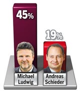 Umfrage: Ludwig hat klar die Nase vorn