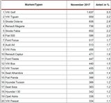 Die meistverkauften Autos in Österreich