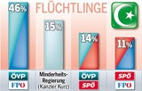 Türkis-Blau ist Lieblings-Variante der Österreicher
