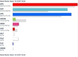 So wählte Österreich: Alle Ergebnisse