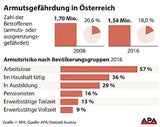 Armut Österreich