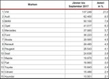 Die beliebtesten Gebrauchtwagen in Österreich