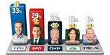 Umfrage: Kurz entscheidet