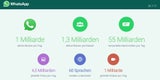 So viele Nachrichten verschicken die WhatsApp-User pro Tag