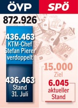 Kurz ist Spenden-Sieger