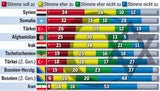 Kurz schockt mit Islam-Studie