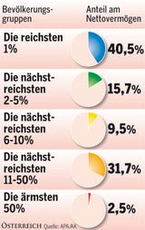 Schon 148.000 Millionäre in Österreich