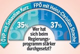 Kurz bleibt vorne, Kern holt auf