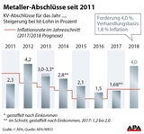 Metaller fordern 4 % mehr Lohn und Gehalt