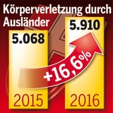 Kriminalstatistik Wien 2016