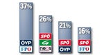 Umfrage: Mehrheit will schwarz-blaue Koalition