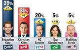NEUE UMFRAGE: Kurz klar 1.