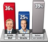 86% sind für Aus der ORF-Gebühr