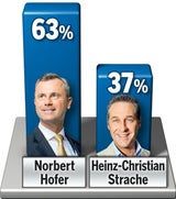 63% wollen  lieber Hofer  als Strache