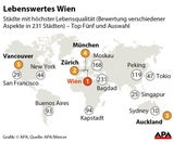 Wien erneut lebenswerteste Stadt der Welt