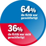Umfrage: ÖVP top, SPÖ & FPÖ im Minus