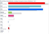 So wählte Österreich: Alle Ergebnisse