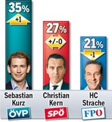 Polit-Umfrage: Talfahrt für Strache