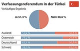 So stark stimmten Austro-Türken für Erdogan