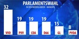 Niederlande-Wahl: Premier Rutte stoppt Wilders
