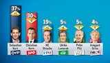 Liste Kurz zieht allen davon