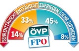 100 Tage Regierung: Das erste Zeugnis