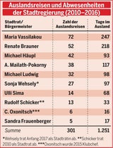 Dienstreisen Stadtregierung Wien