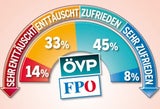 Umfrage: Kurz zieht Strache davon