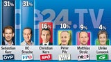 Letzte Umfrage vor der Wahl
