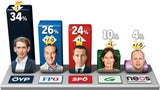 63% wollen  lieber Hofer  als Strache