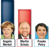 Merkel Umfrage