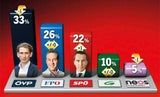 Kern gegen Kurz: Duell um Österreich