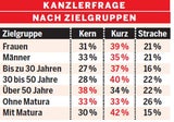 Umfrage: Dreikampf um den Kanzler