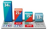 Klare Mehrheit für Türkis-Blau