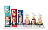 Umfrage: FPÖ holt auf