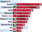 Kurz schockt mit Islam-Studie