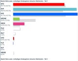 So wählte Österreich: Alle Ergebnisse