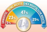 Neue Umfrage: FPÖ stürzt ab