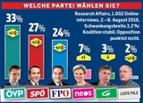 Umfrage-Watsche für Opposition