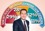 Umfrage: Kurz zieht Strache davon