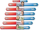 Umfrage: Wer ist am besten?