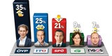 Umfrage: Mehrheit will schwarz-blaue Koalition