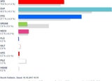 So wählte Österreich: Alle Ergebnisse