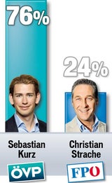 61% sind mit der Regierung zufrieden