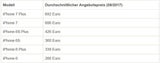 Preissturz bei iPhone 7 und iPhone 6s