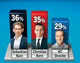 Umfrage: Turbo-Start für Kurz