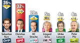 Kurz führt - Kern kann Strache überholen